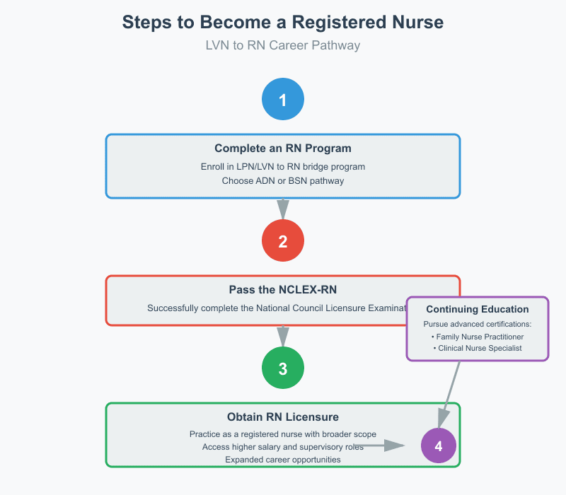 LVN vs RN