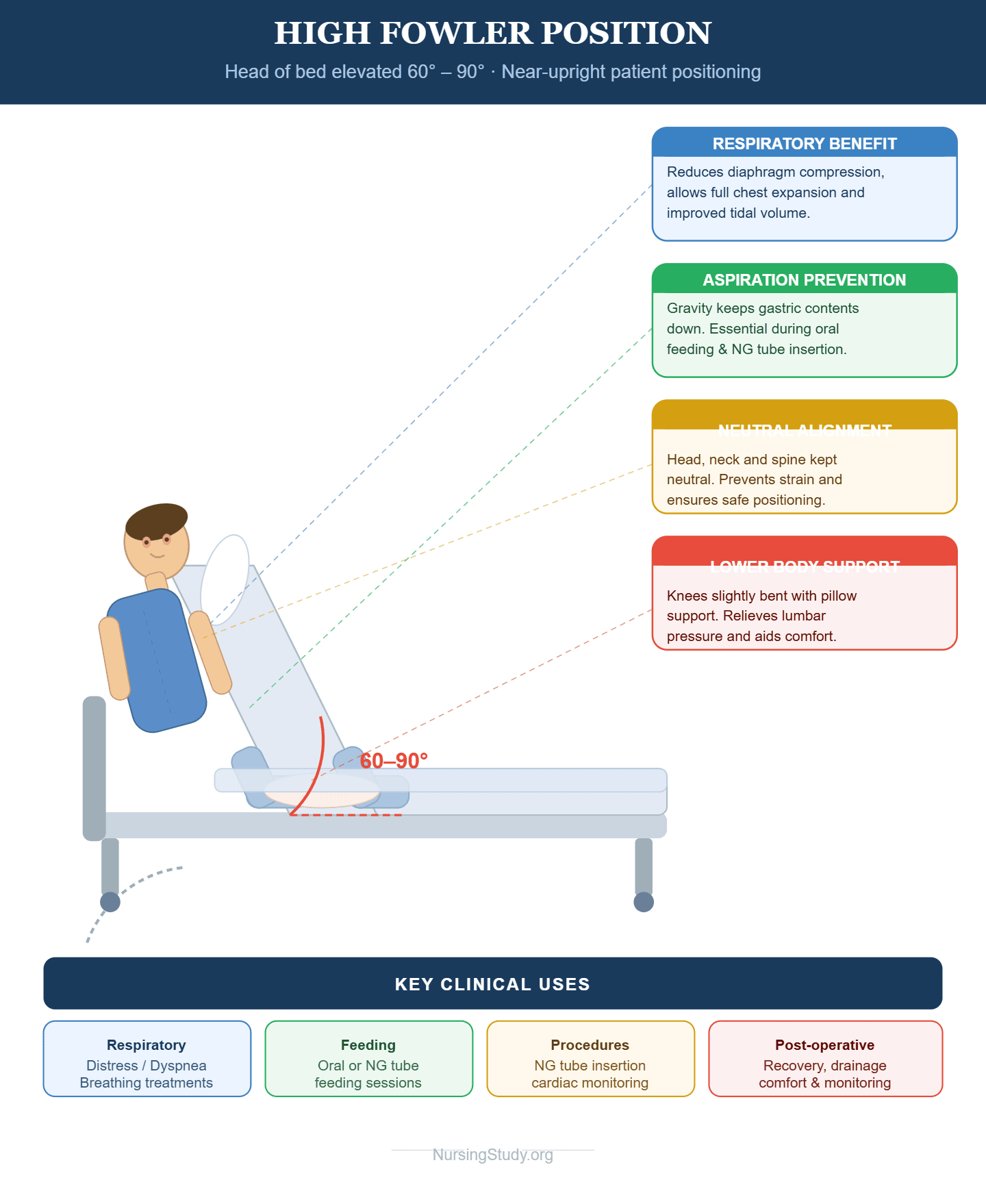 High Fowler Position