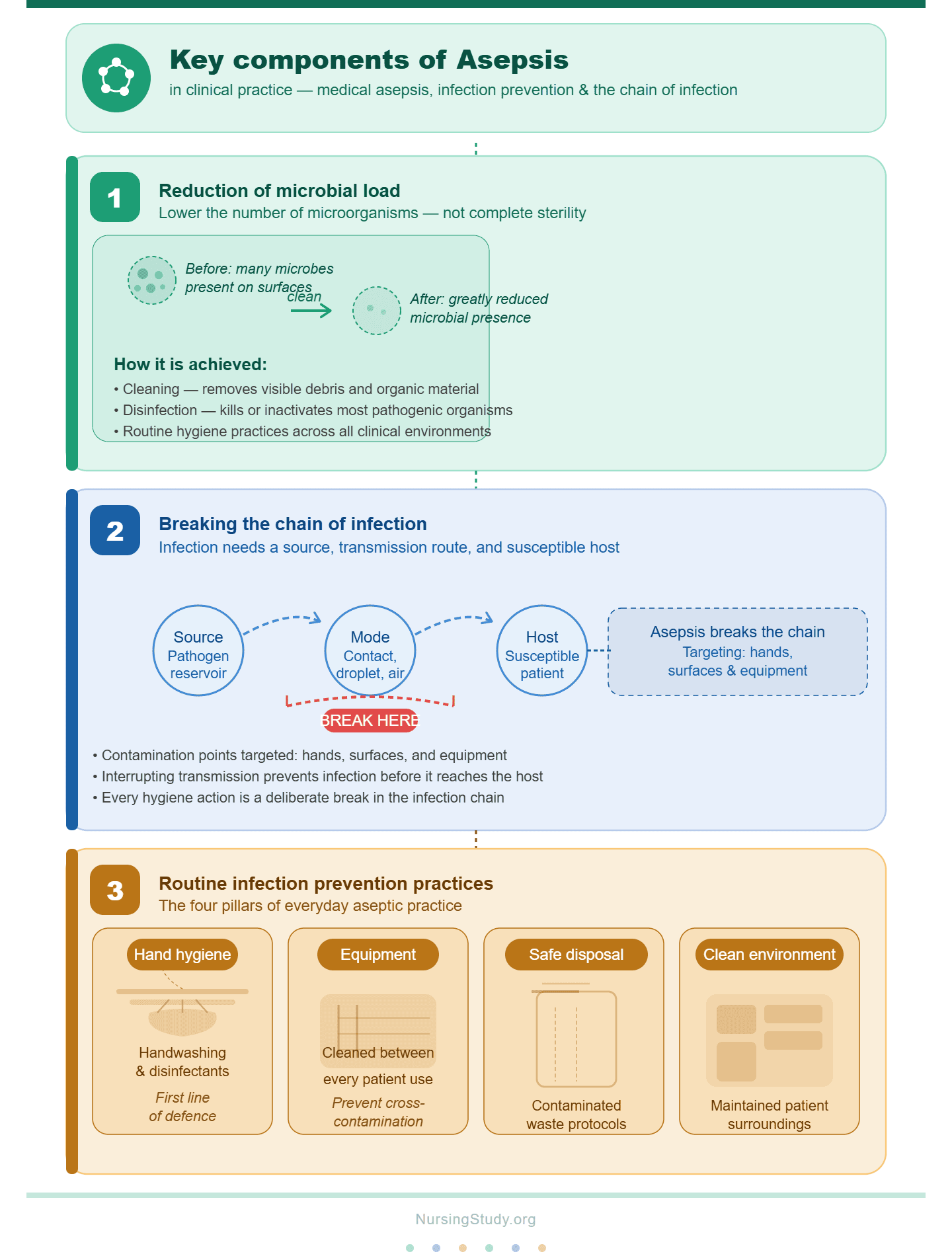 Medical Asepsis