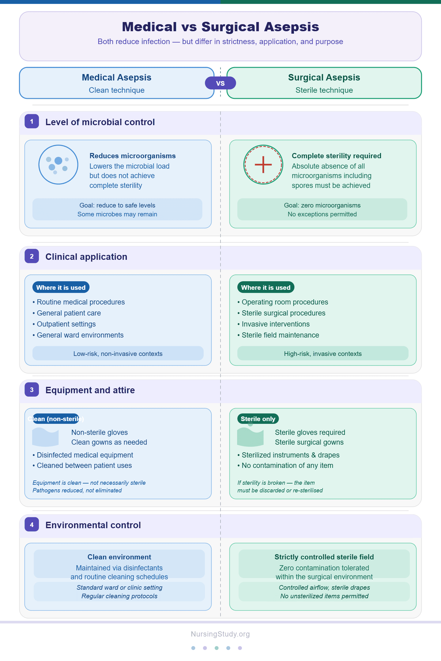 Medical Asepsis
