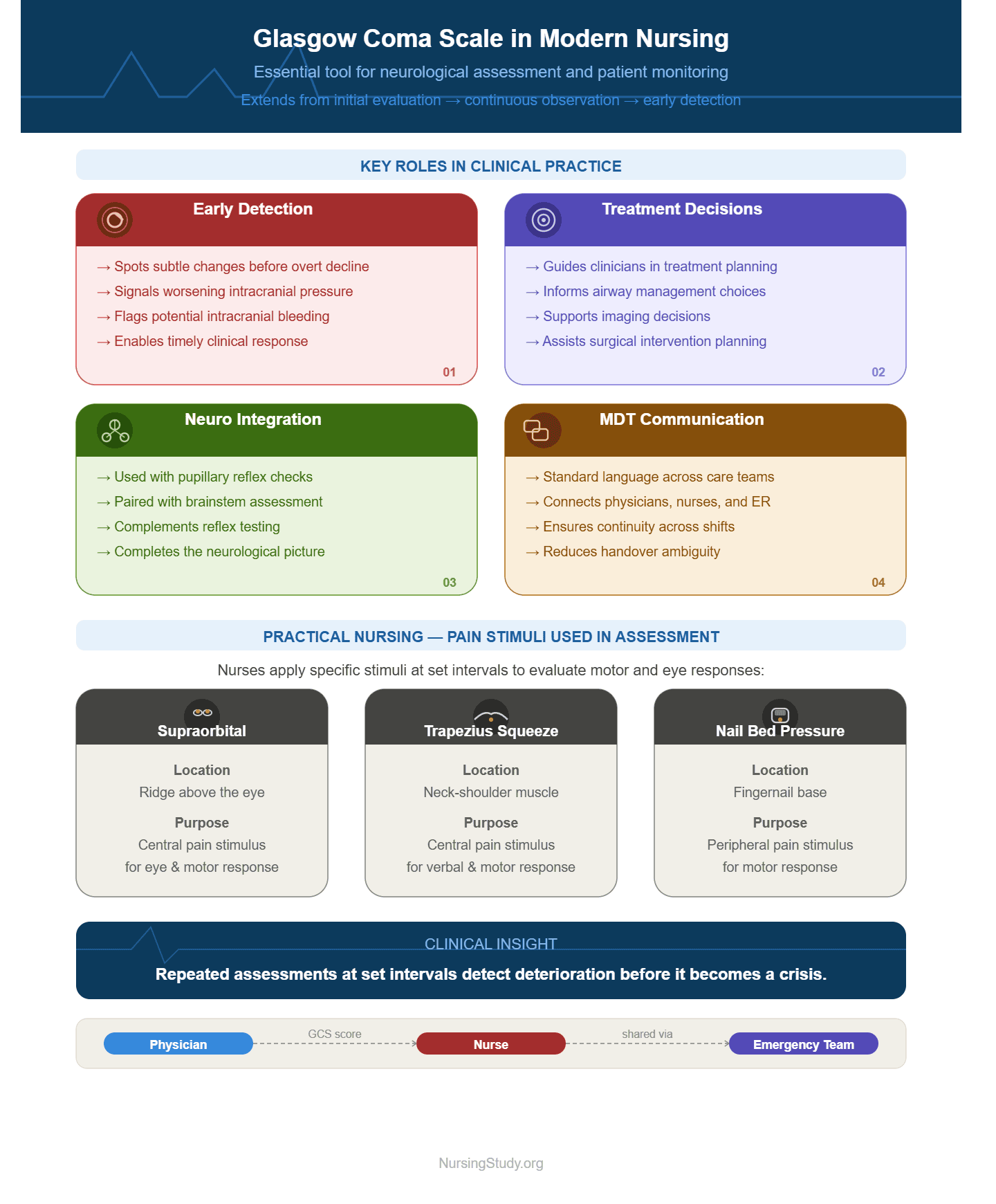 Glasgow Coma Scale