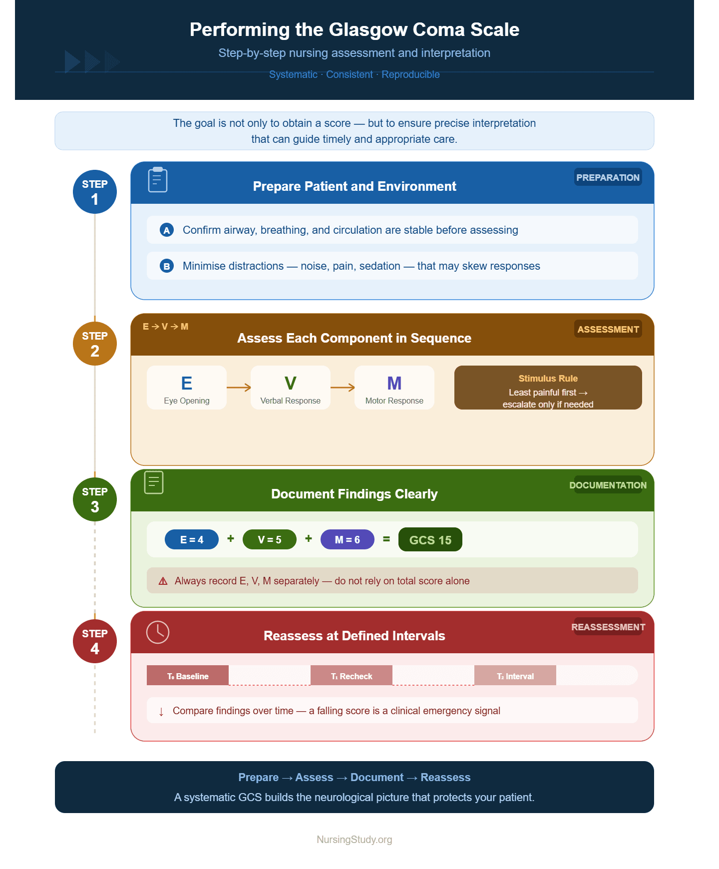 Glasgow Coma Scale