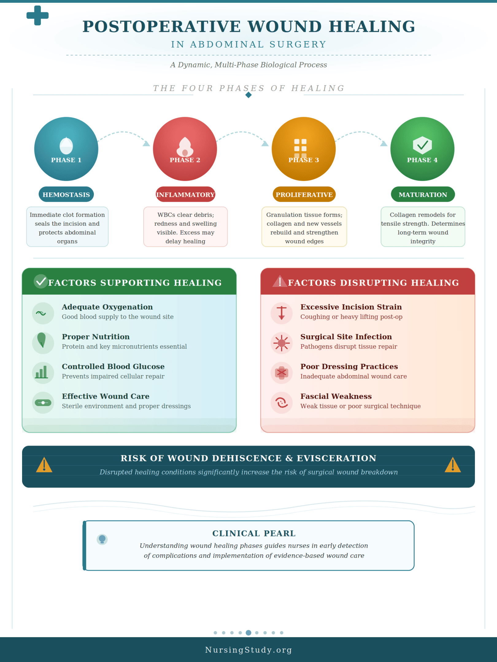 Wound Dehiscence and Evisceration
