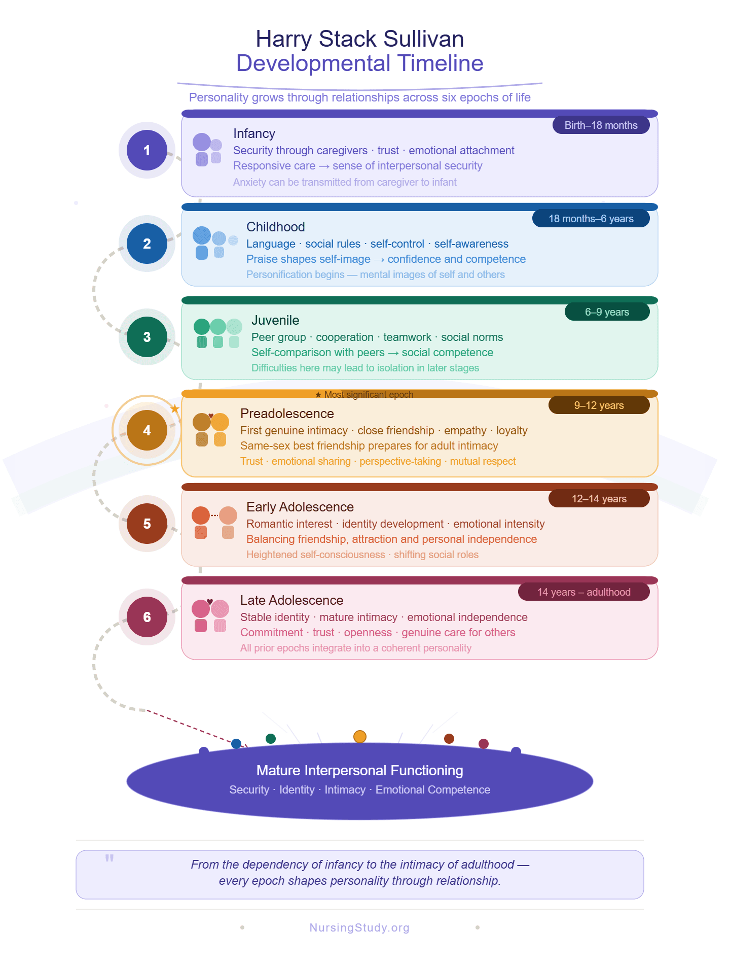 Harry Stack Sullivan Developmental Timeline