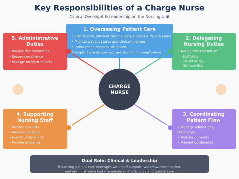 Charge Nurse