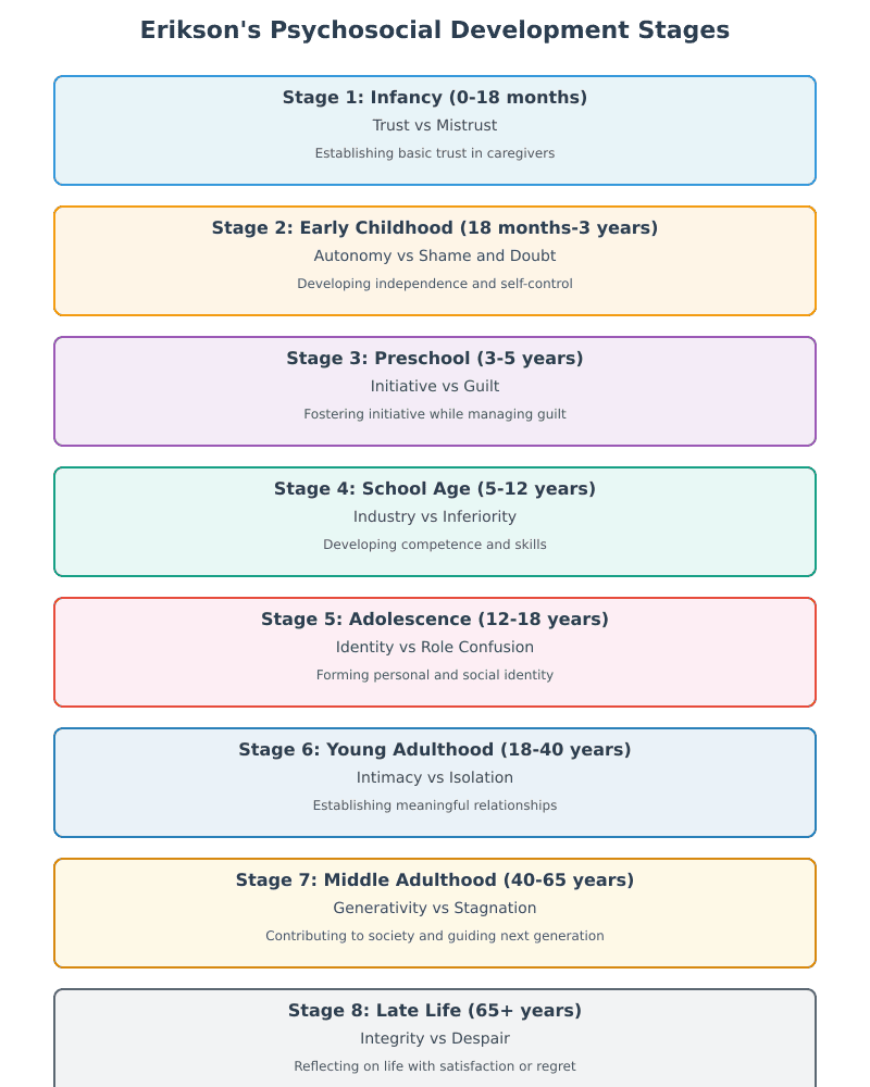 Erikson 8 Stages of Psychosocial Development