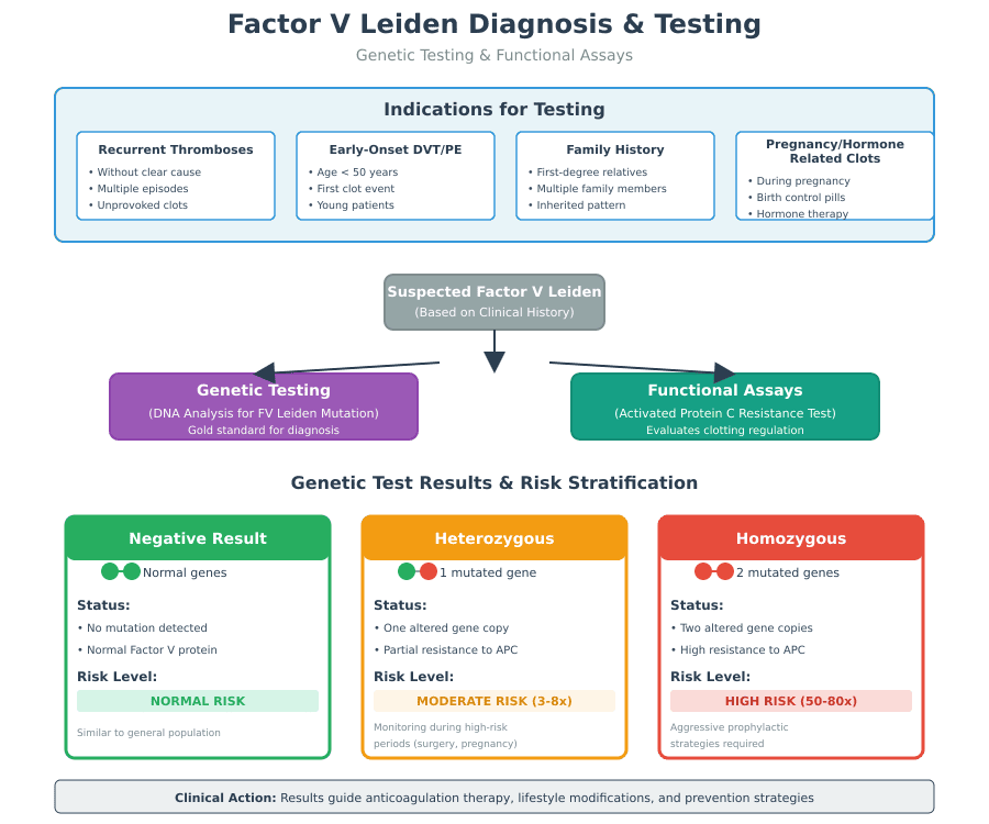 Factor V Leiden and Thrombophilia