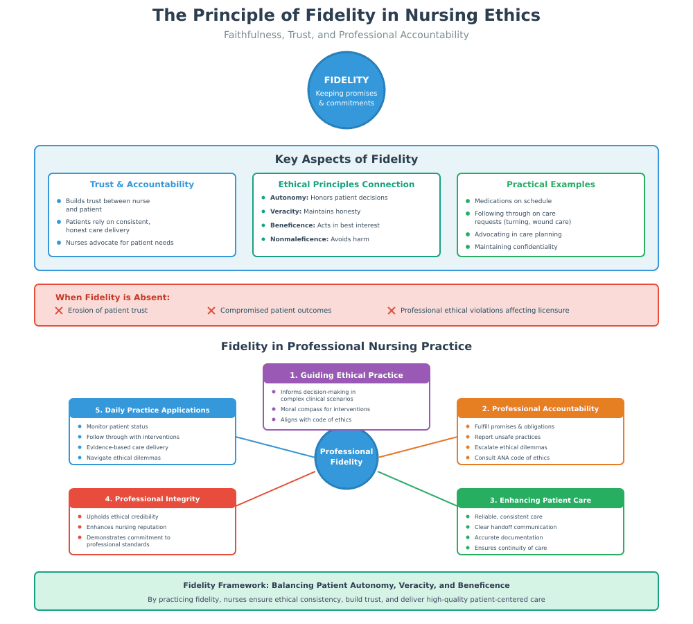 Fidelity in Nursing
