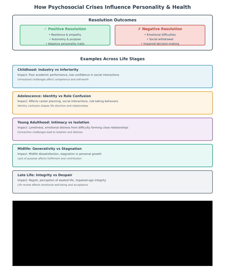 Erikson 8 Stages of Psychosocial Development