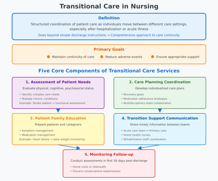 Transitional Care in Nursing