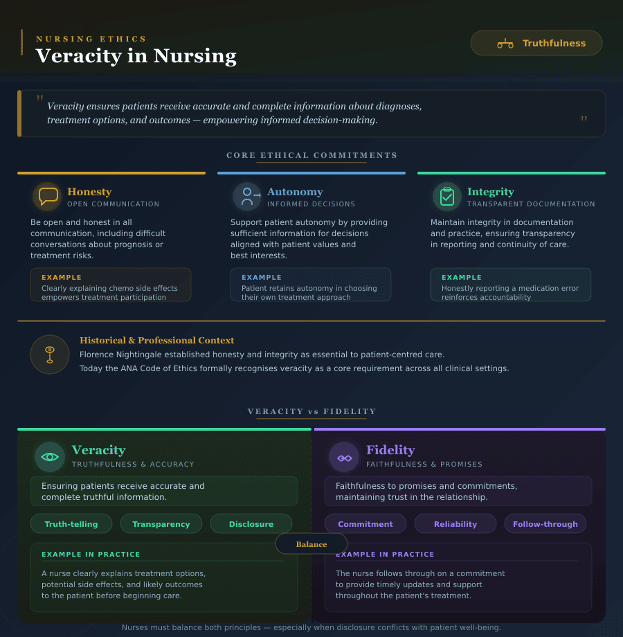 Veracity in Nursing