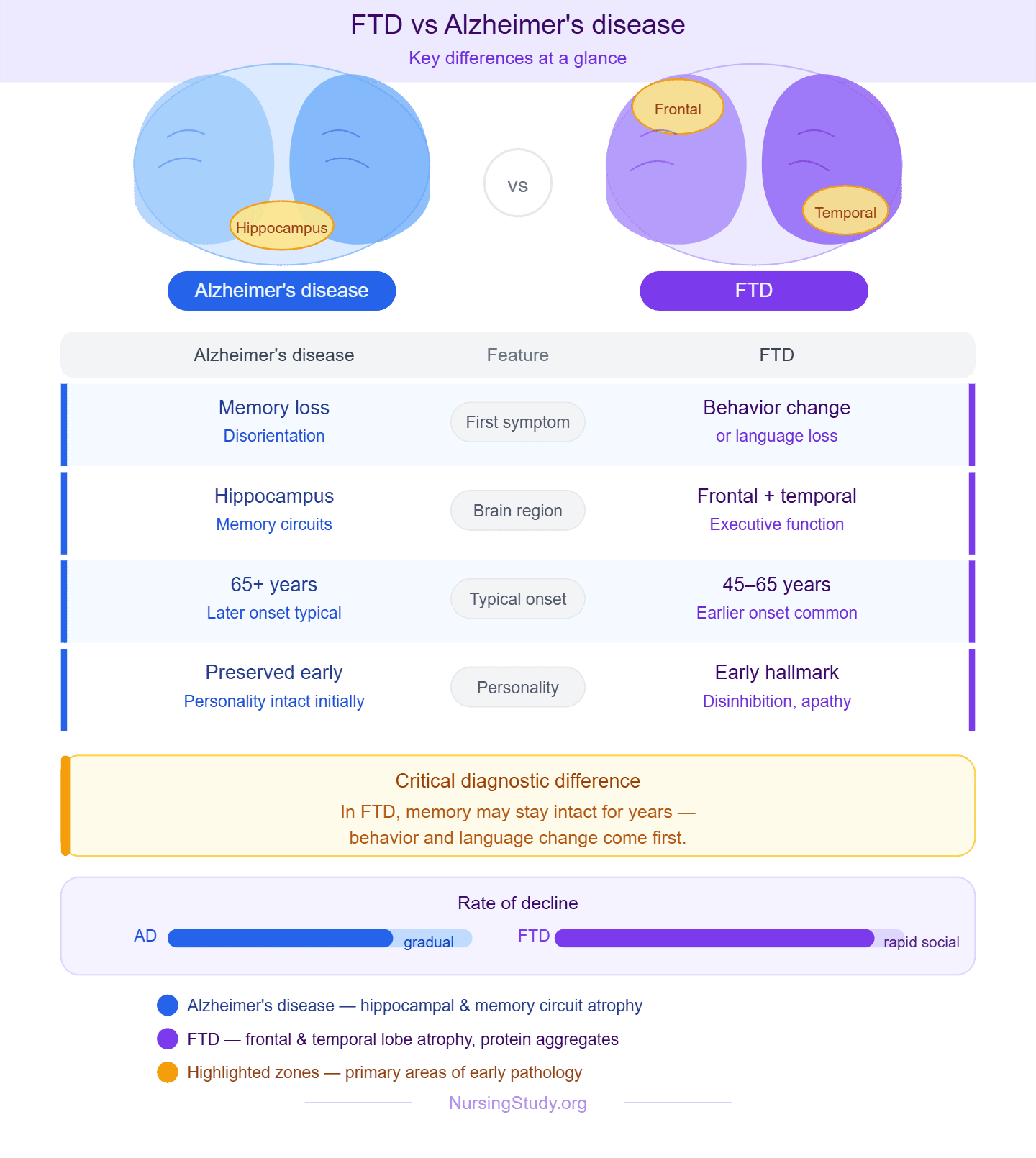 Frontotemporal Dementia