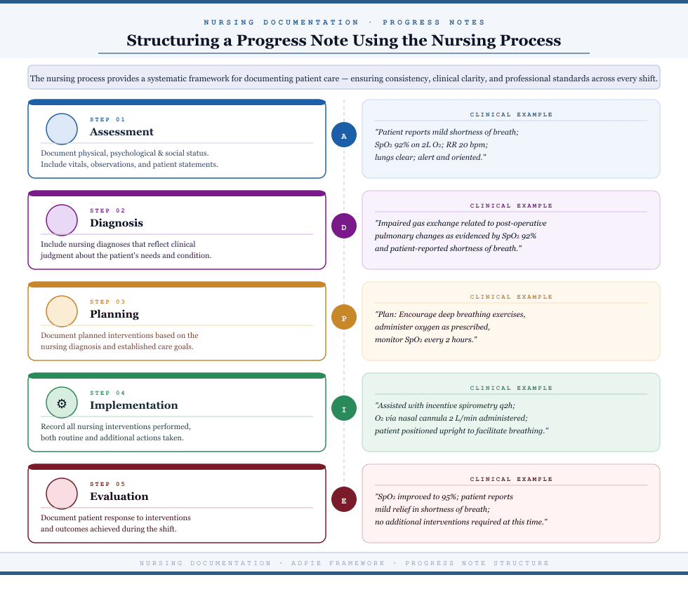 How to Write a Nursing Receiving Note