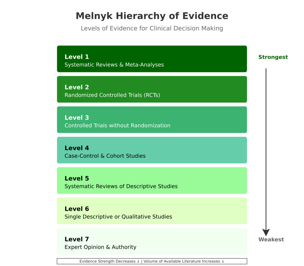 ebp levels of evidence, Melnyk Levels of Evidence