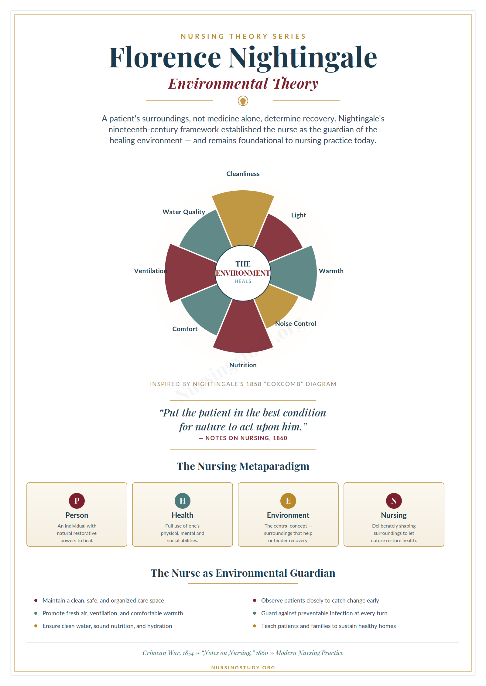 Florence Nightingale Environmental Theory