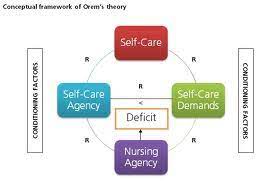 Orem's Self-Care Deficit Theory 