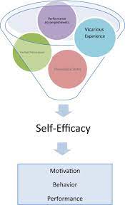 Self-Efficacy Theory
