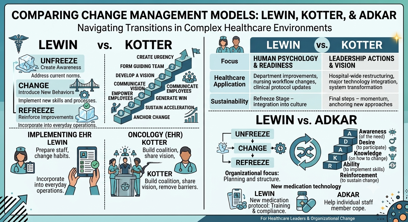 Lewin Change Management Model