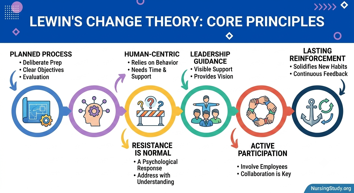 Lewin Change Management Model