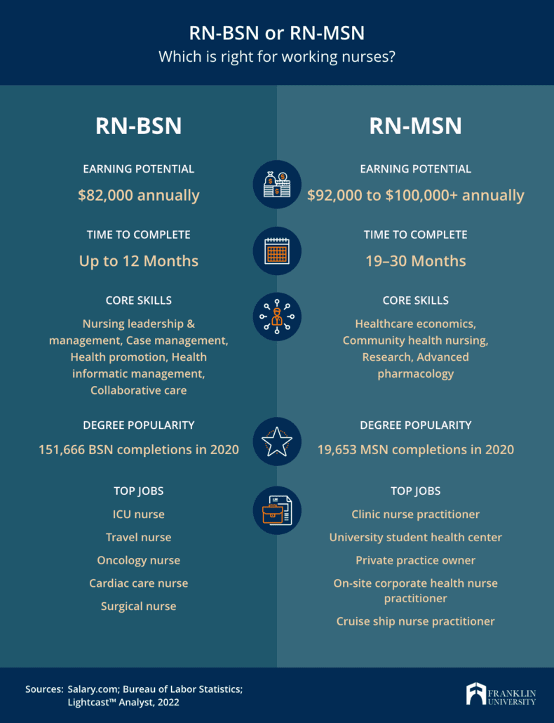 Navigating the RN to BSN Program Journey:  19 Steps to Empowering Success