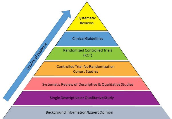  Levels of Evidence in Research
