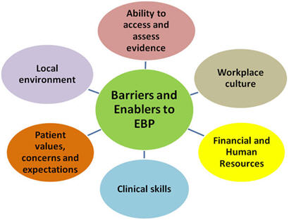 Potential Barriers and Strategies for Implement Evidence-Based Change Proposal