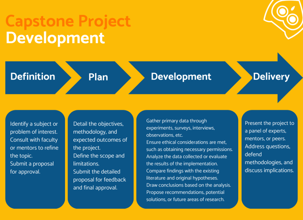 Capstone Topic Summary-Evidence-Based Project