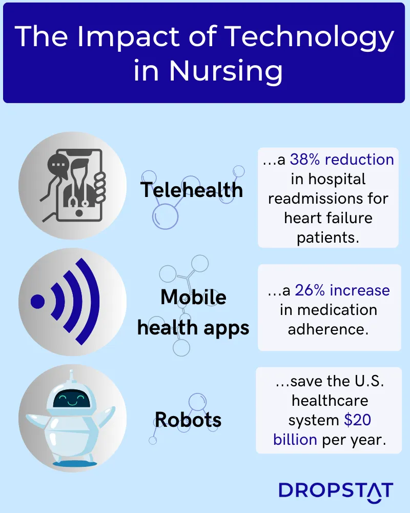 Impact of Technology-Nursing paper examples