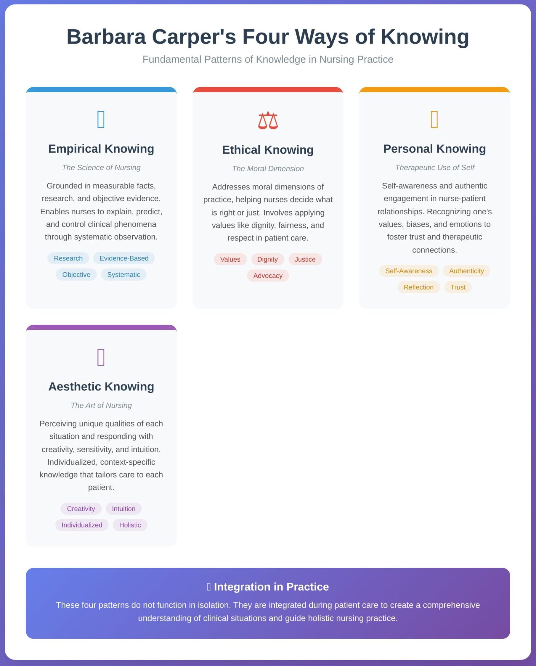 Carper Patterns of Knowing in Nursing