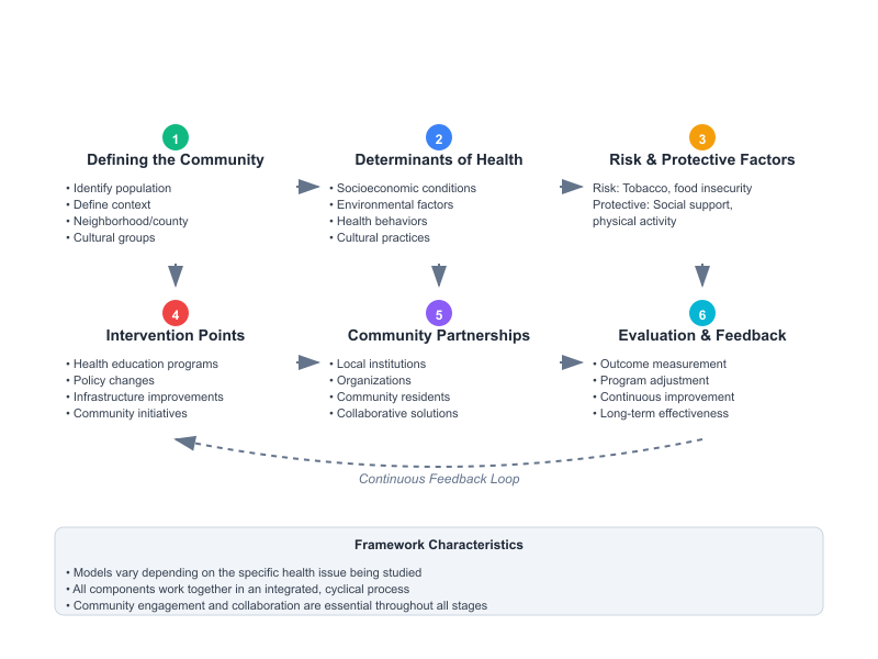 Community Conceptual Model and the Web of Causation