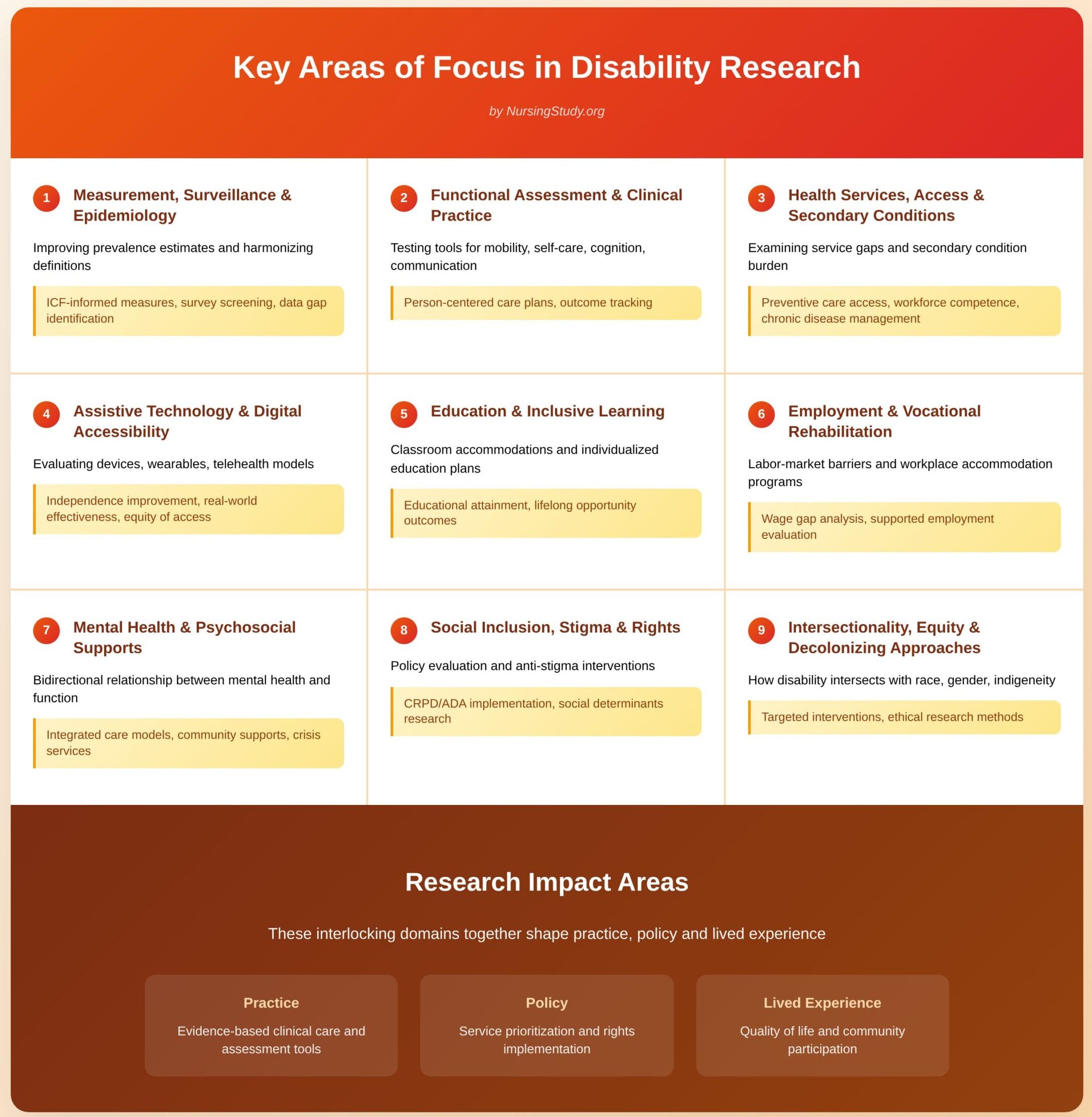 Disability Research Topics