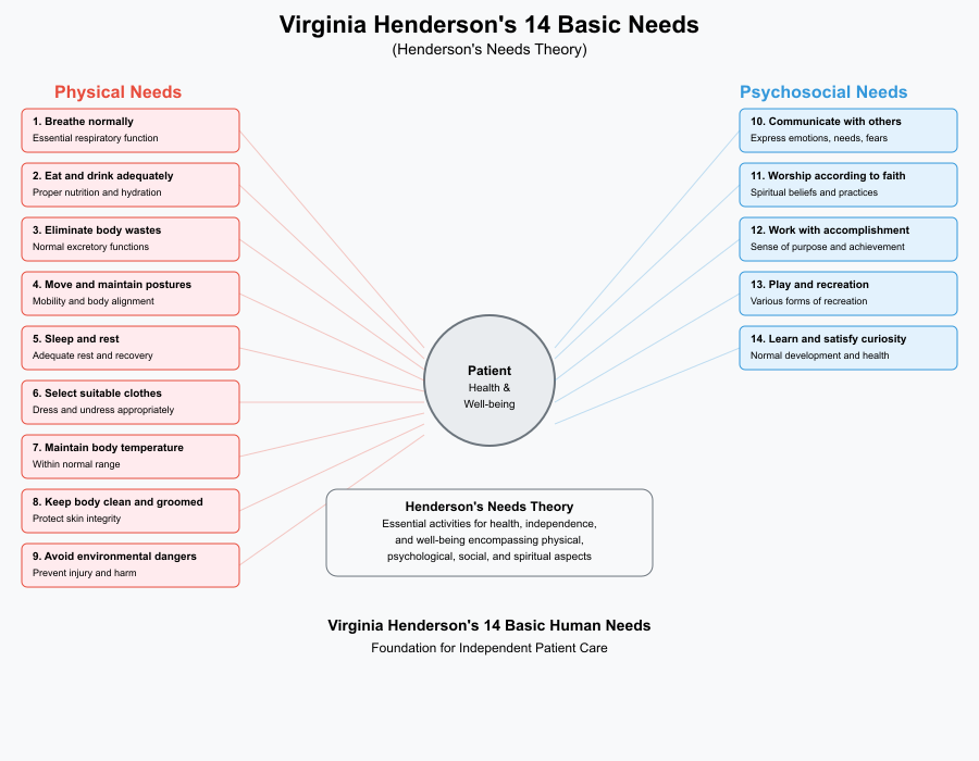 Virginia Henderson Nursing Theory