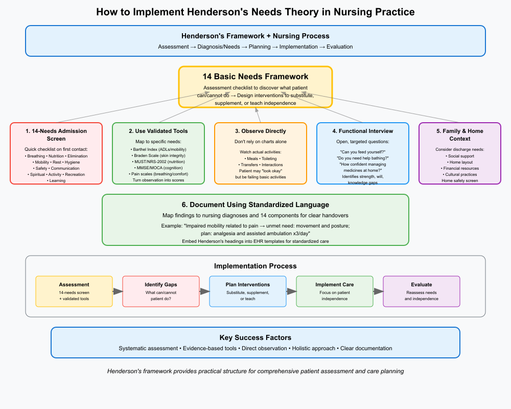 Virginia Henderson Nursing Theory
