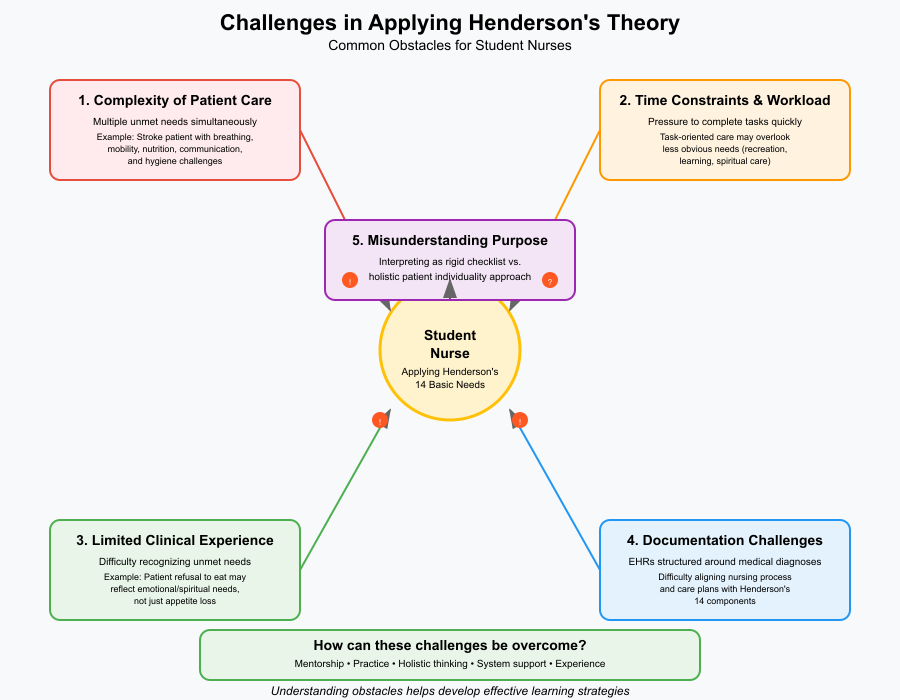 Virginia Henderson Nursing Theory