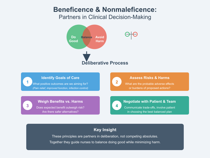Beneficence in Nursing Ethics