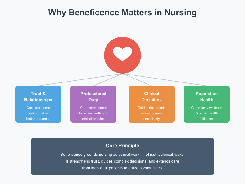 Beneficence in Nursing Ethics