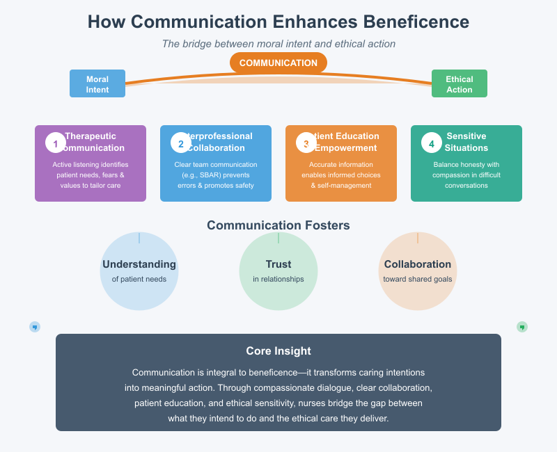 Beneficence in Nursing Ethics