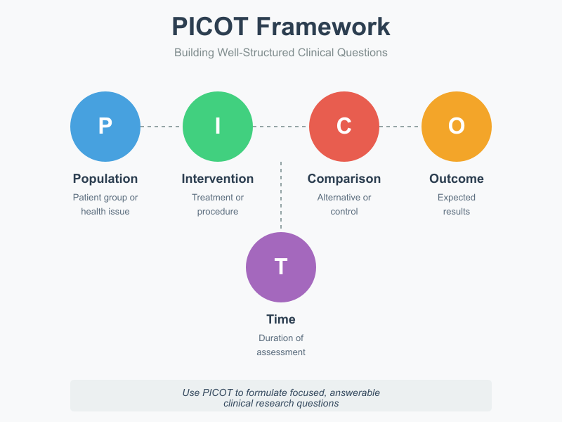 Sample PICOT Questions in Nursing