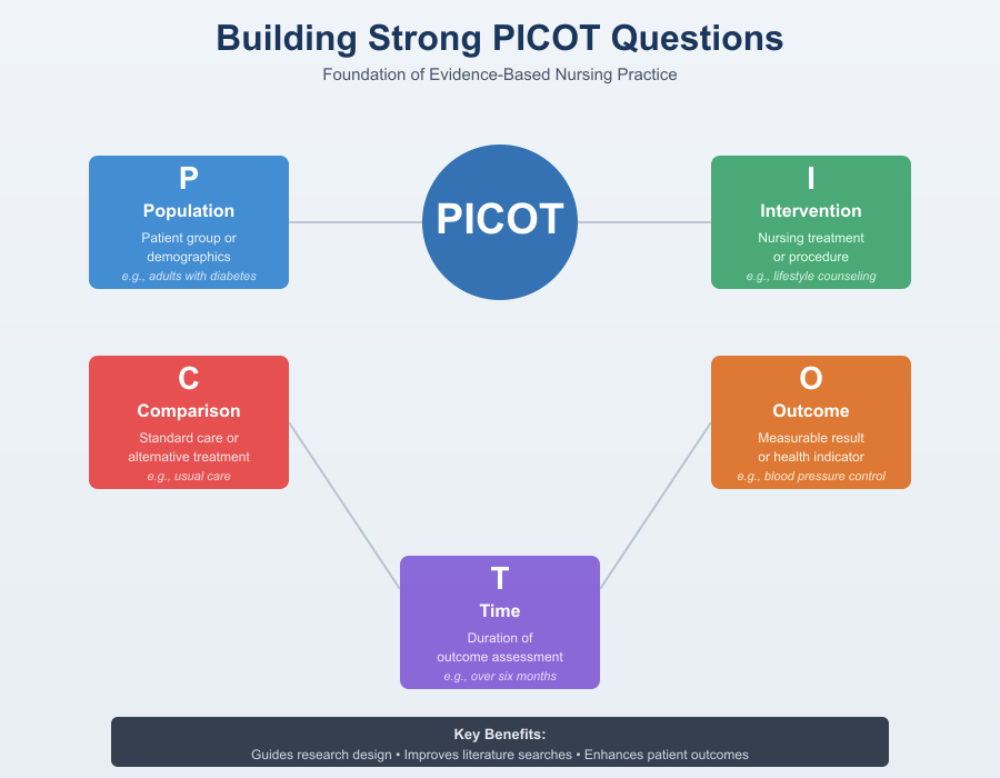 Sample PICOT Questions in Nursing