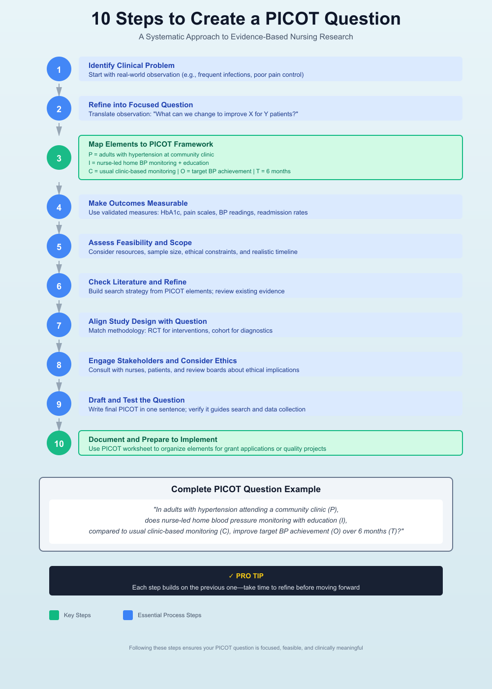 Sample PICOT Questions in Nursing