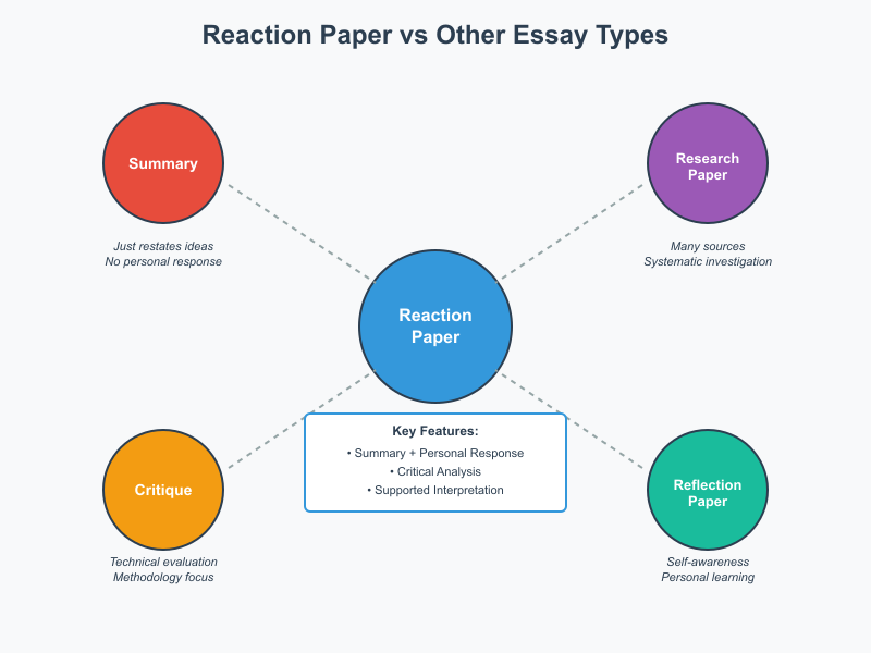 How to Write a Reaction Paper