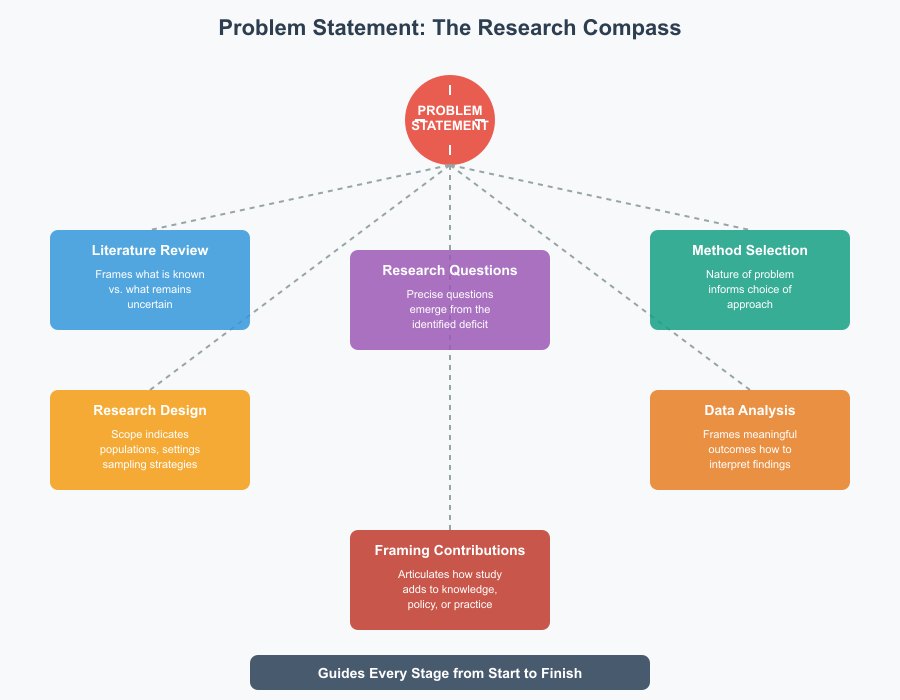 Sample Statement of the Problem in Research