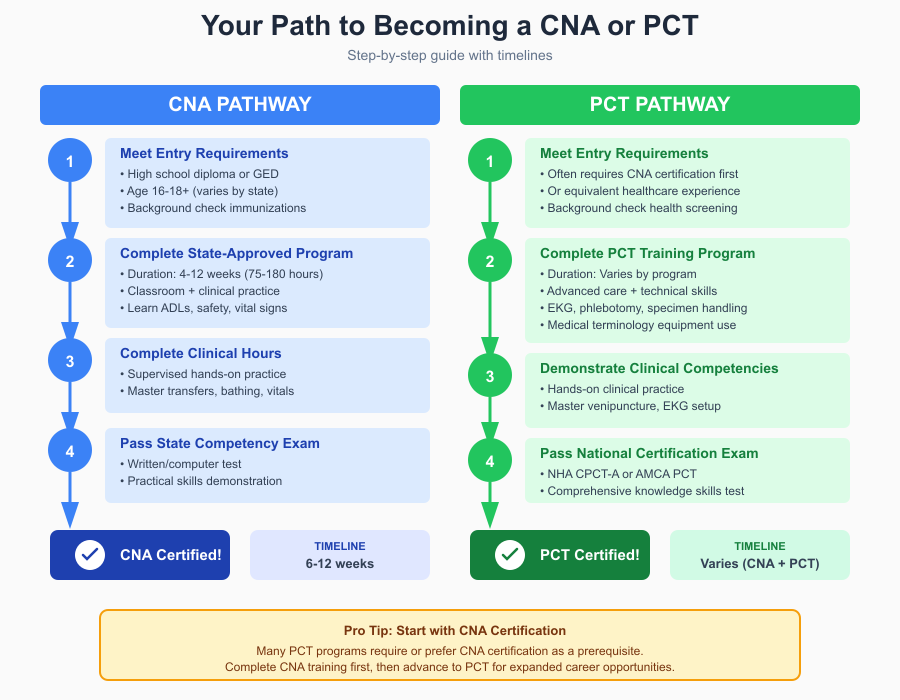 CNA vs PCT