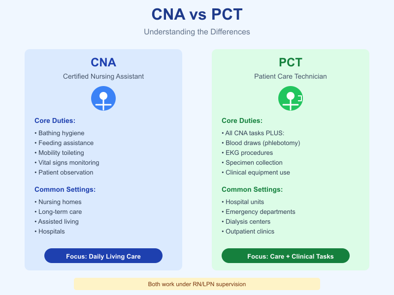 CNA vs PCT