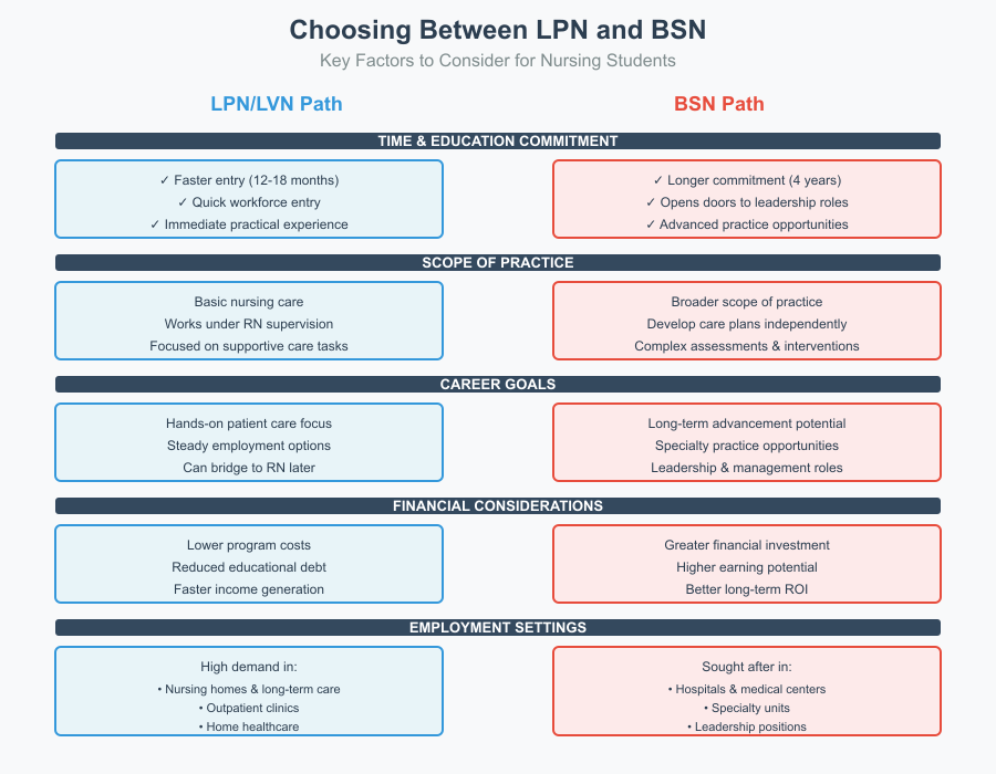 LVN vs RN