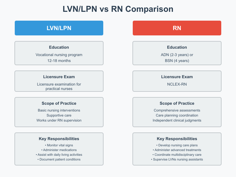 LVN vs RN
