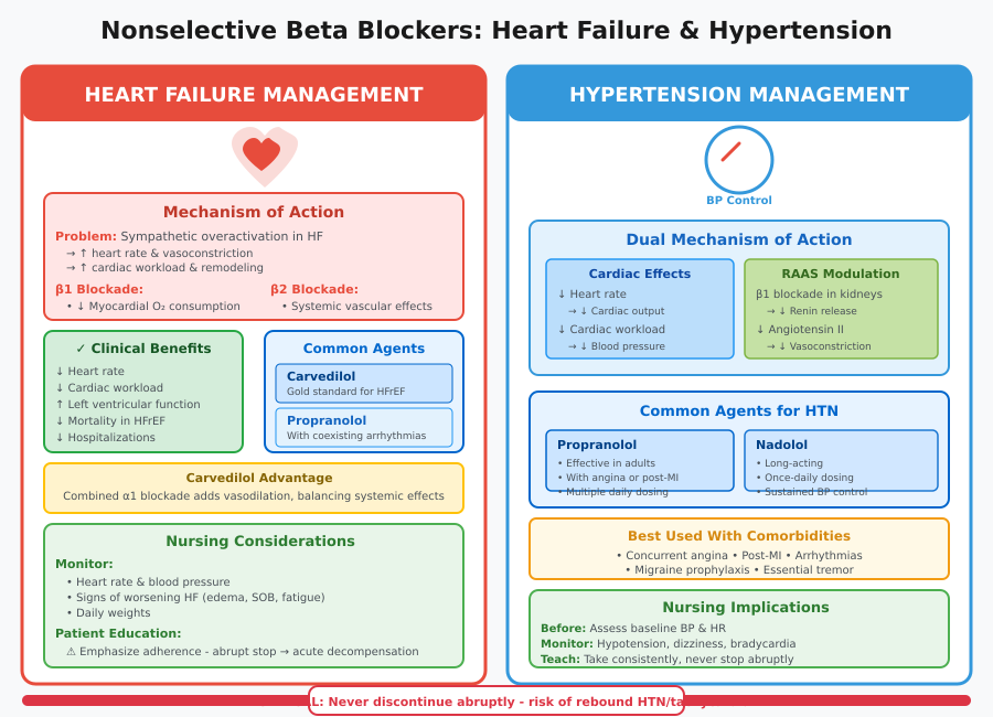 Nonselective Beta Blockers