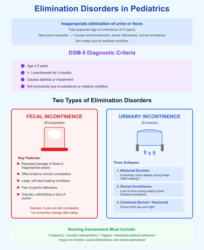 Elimination Disorders