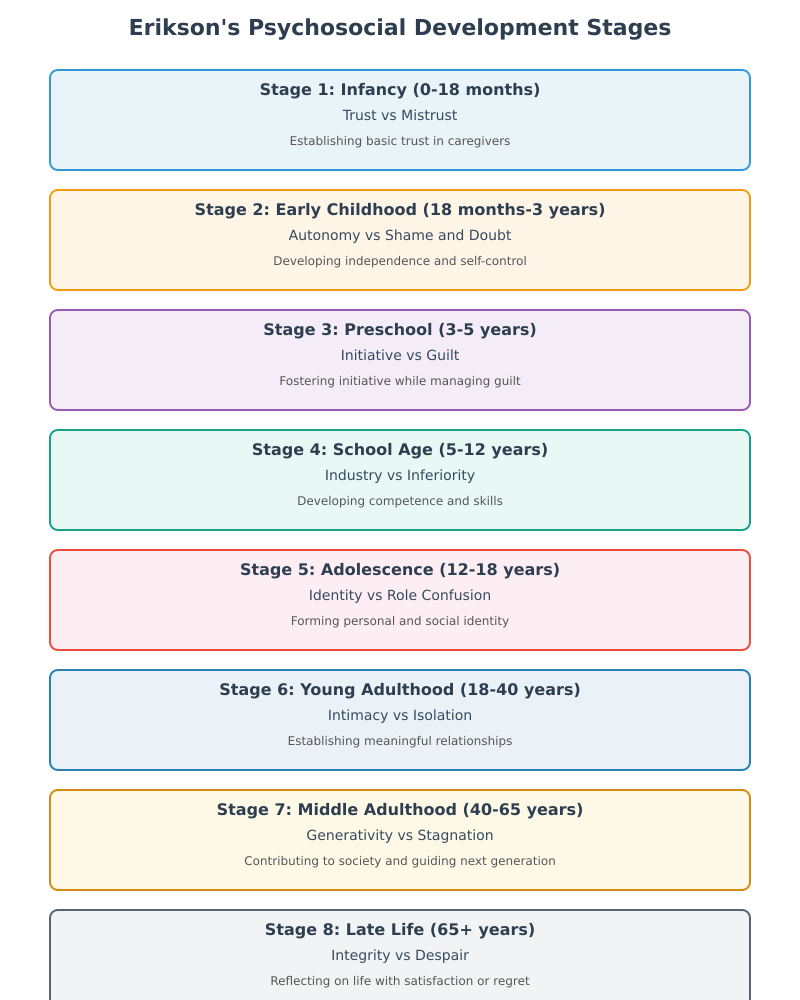 Erikson 8 Stages of Psychosocial Development