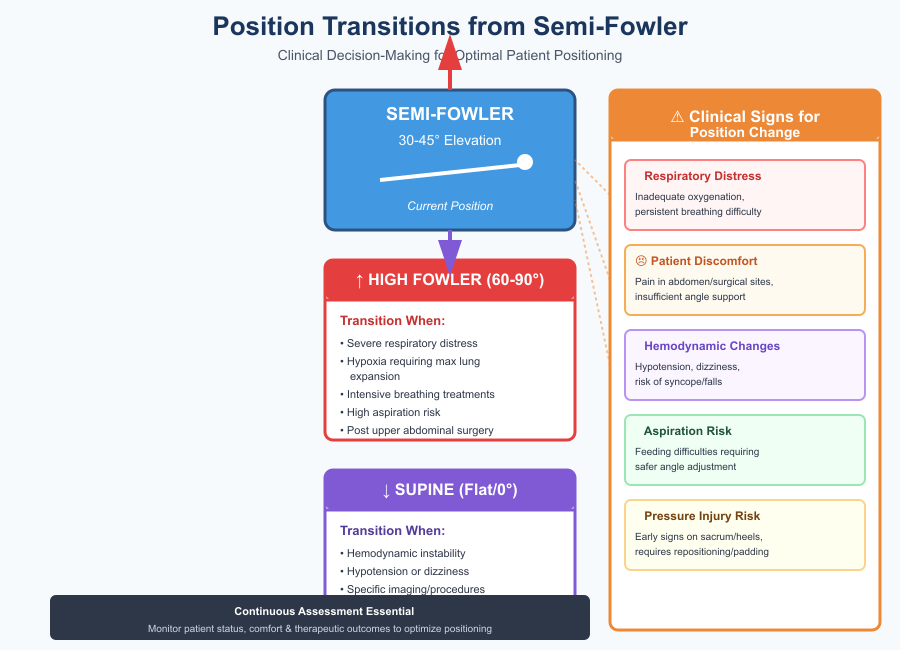 Semi Fowler Position